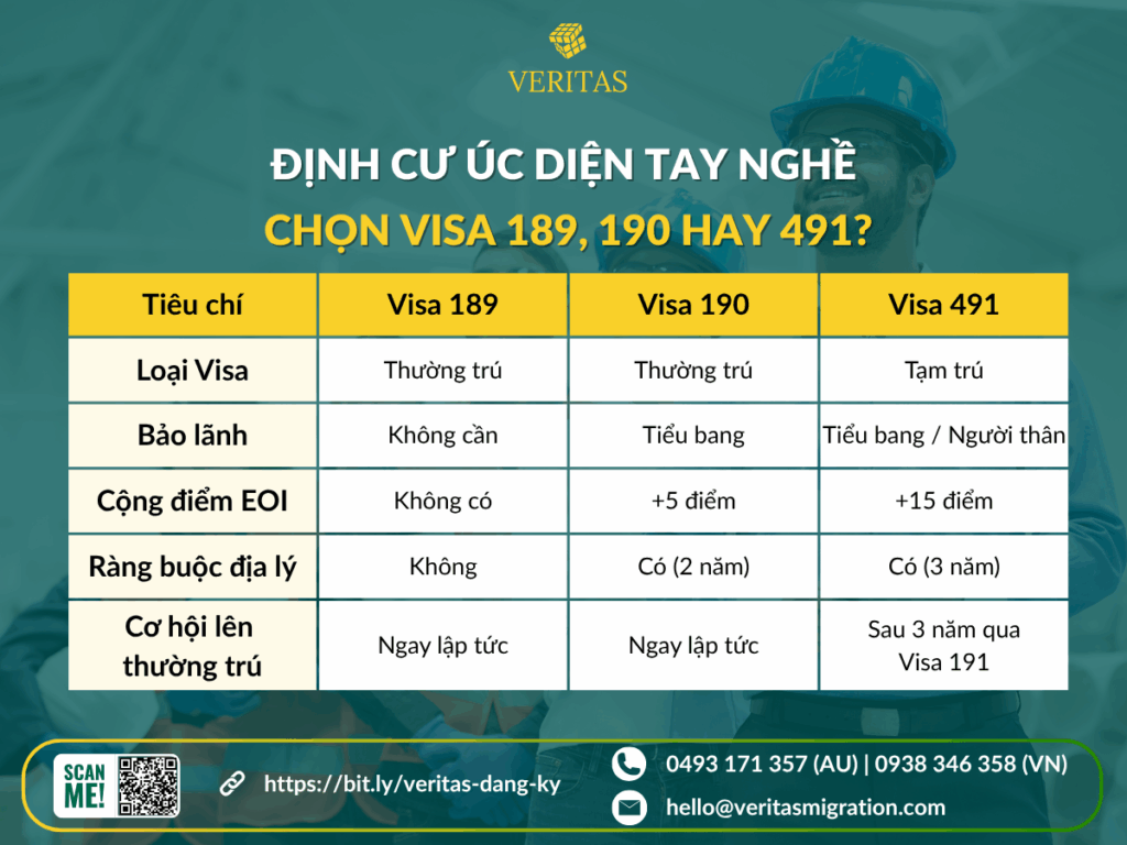 Định Cư Úc Diên tay Nghề: Nên Chọn Visa 189 190 hay 491