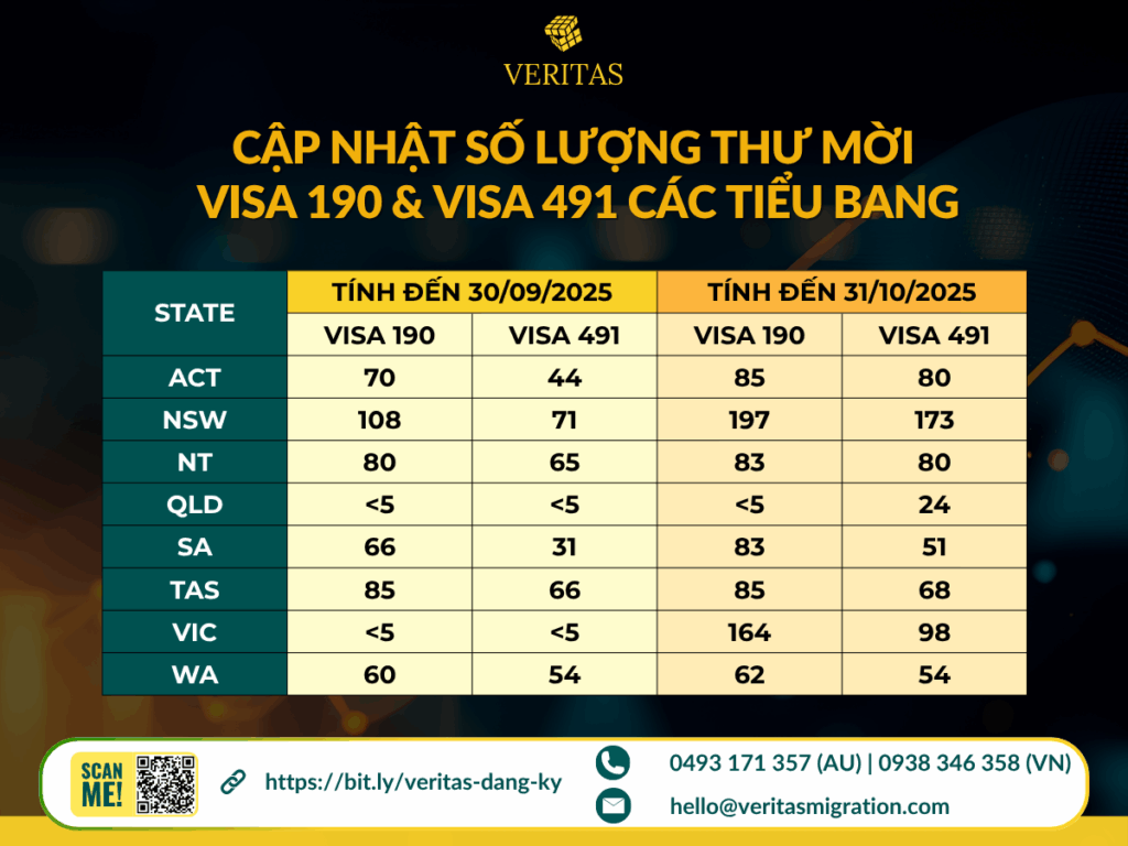CẬP NHẬT SỐ LƯỢNG THƯ MỜI VISA 190 & VISA 491 CÁC TIỂU BANG