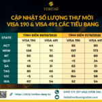 CẬP NHẬT SỐ LƯỢNG THƯ MỜI VISA 190 & VISA 491 CÁC TIỂU BANG