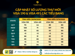 CẬP NHẬT SỐ LƯỢNG THƯ MỜI VISA 190 & VISA 491 CÁC TIỂU BANG