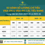 TASMANIA - NSW - ACT ĐỒNG LOẠT CÔNG BỐ CHỈ TIÊU ĐỀ CỬ ĐỊNH CƯ 2025-26