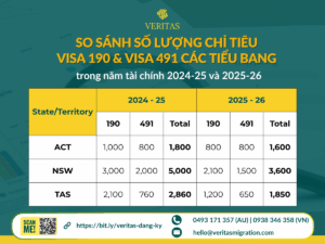 TASMANIA - NSW - ACT ĐỒNG LOẠT CÔNG BỐ CHỈ TIÊU ĐỀ CỬ ĐỊNH CƯ 2025-26